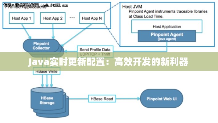Java实时更新配置：高效开发的新利器