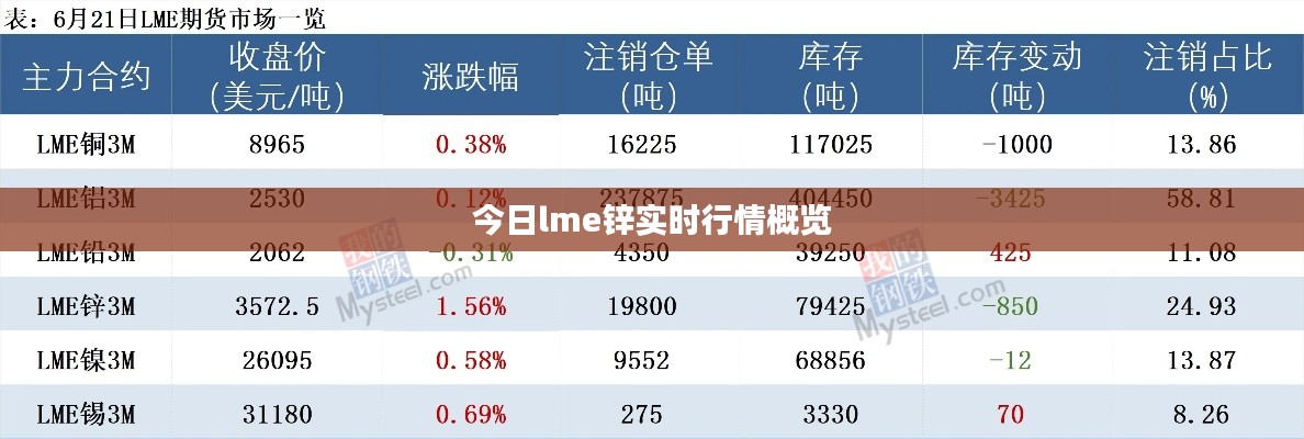 今日lme锌实时行情概览