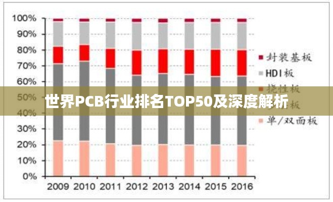 世界PCB行业排名TOP50及深度解析