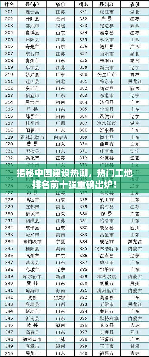 揭秘中国建设热潮，热门工地排名前十强重磅出炉！