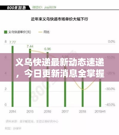 义乌快递最新动态速递，今日更新消息全掌握