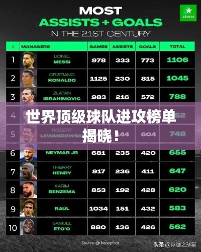 世界顶级球队进攻榜单揭晓！