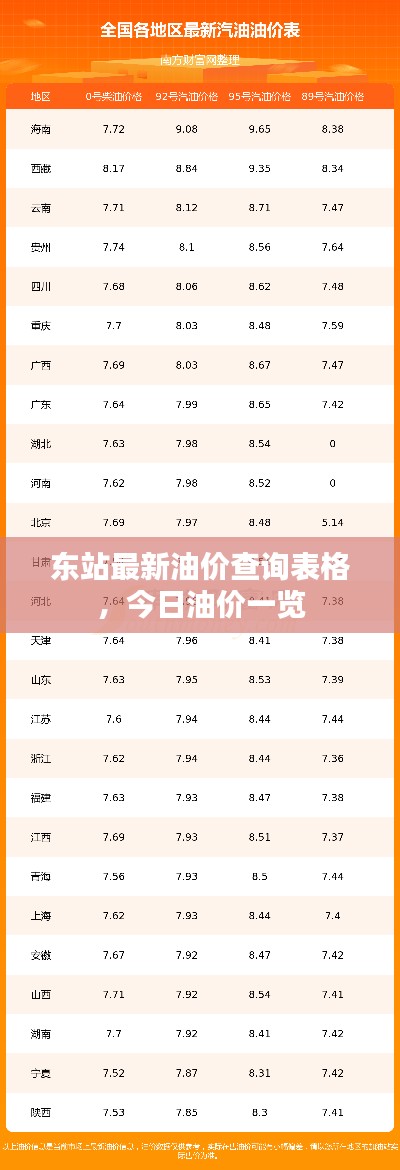 东站最新油价查询表格，今日油价一览