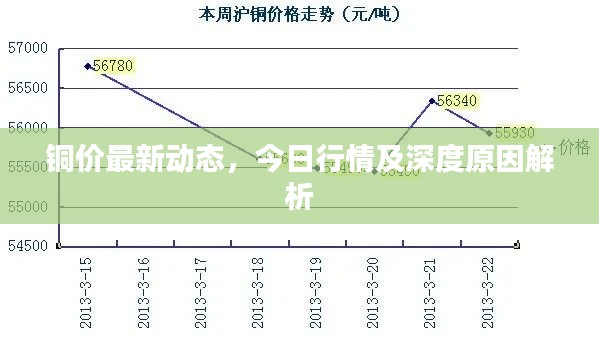 铜价最新动态，今日行情及深度原因解析
